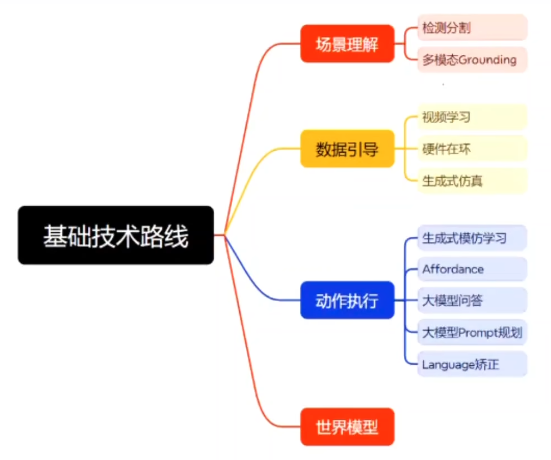 具身智能_技术路线